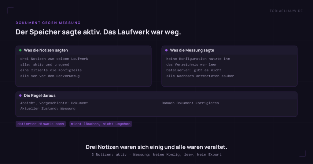 Zwei gegenübergestellte Felder. Links, was der Wissensspeicher über ein Netzlaufwerk sagte: drei Notizen, alle beschrieben es als aktiv und tragend, eine zitierte sogar die Konfigurationszeile, alle stammten aus der Zeit vor einem Serverumzug. Rechts, was die Messung am laufenden System ergab: keine einzige Konfiguration verwies noch auf den Pfad, das Verzeichnis war leer, der Dateiserver antwortete für genau diesen Export mit gibt es nicht, während alle Nachbarn sauber antworteten. Ein Streifen darunter nennt die Regel: bei Absicht und Vorgeschichte gewinnt das Dokument, beim aktuellen Zustand die Messung.