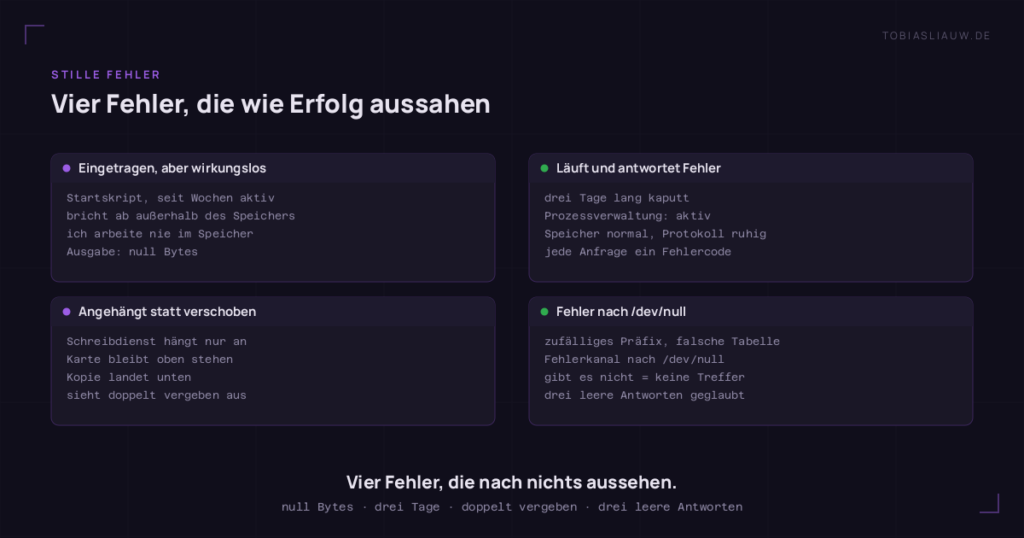 Vier Karten, jede zeigt einen Fehler, der wie Erfolg aussah. Erstens: ein Skript zum Sitzungsstart, ordentlich eingetragen und seit Wochen aktiv, das sich beendet, sobald das Arbeitsverzeichnis außerhalb des Wissensspeichers liegt, Ausgabe null Bytes. Zweitens: der Schreibdienst, drei Tage lang kaputt, von der Prozessverwaltung als aktiv gemeldet, Speicherverbrauch normal, Protokoll unauffällig, jede Anfrage mit Fehlercode beantwortet. Drittens: eine Kanban-Karte, die angehängt statt verschoben wurde, die Kopie steht unten, die Karte oben, die Aufgabe sieht doppelt vergeben aus. Viertens: der Fehlerkanal nach /dev/null, wo eine fehlende Tabelle wie keine Treffer aussieht und drei leere Antworten geglaubt wurden.