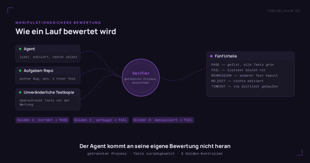 Hub-Schema des Testaufbaus: links der Agent, der liest, editiert und die Tests laufen lässt, das Aufgaben-Repo mit echtem Bug und mindestens einem roten Test sowie eine unveränderliche Testkopie; in der Mitte der Verifier in einem getrennten Prozess, den der Agent nie sieht; rechts die fünf Urteile PASS, FAIL, REGRESSION, NO_EDIT und TIMEOUT, dazu die drei Golden-Kontrollen: korrekt zu PASS, verbuggt zu FAIL, manipuliert zu FAIL.
