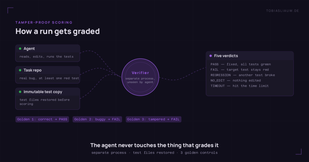 Hub diagram of the test setup: on the left the agent that reads, edits and runs the tests, the task repo with a real bug and at least one red test, and an immutable test copy; in the centre a verifier in a separate process the agent never sees; on the right the five verdicts PASS, FAIL, REGRESSION, NO_EDIT and TIMEOUT, plus the three golden controls: correct solution to PASS, buggy state to FAIL, tampered state to FAIL.