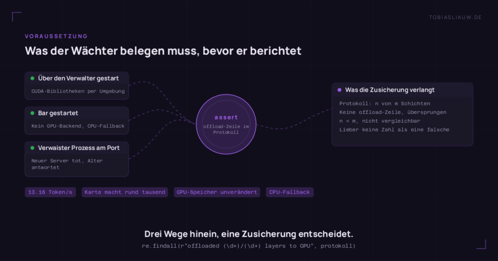 Ein Nabendiagramm mit drei Wegen in denselben Inferenzserver. Über den Verwalter gestartet, findet die Binärdatei die CUDA-Bibliotheken per Umgebungsvariable. Bar gestartet, lädt kein GPU-Backend, und der Server fällt auf die CPU zurück und meldet 13.16 Token pro Sekunde auf einer Karte, die rund tausend macht. Ein verwaister Prozess aus einem abgebrochenen Lauf hält noch den Port, der neue Server kann nicht binden und stirbt, und der alte antwortet mit den alten Einstellungen. In der Mitte steht eine Zusicherung: das Protokoll muss n von m Schichten auf der GPU zeigen, sonst wird der Lauf übersprungen.