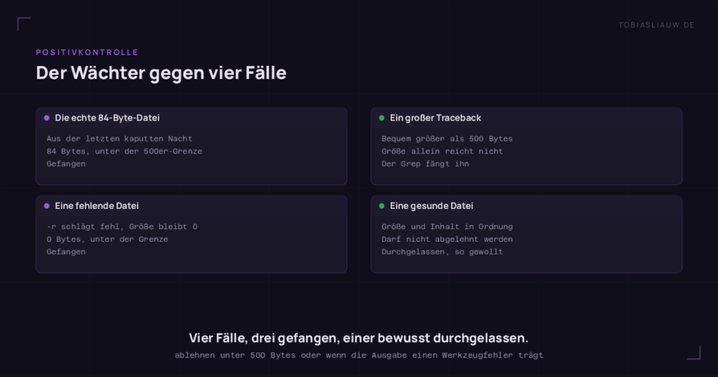 Vier Karten mit der Testmatrix des Wächters. Erstens die echte 84-Byte-Datei der letzten kaputten Nacht: unter der 500-Byte-Grenze, gefangen. Zweitens ein großer Traceback, bequem größer als 500 Bytes, den die Größenprüfung allein durchließe und erst der Grep fängt. Drittens eine fehlende Datei: der -r-Test schlägt fehl, die Größe bleibt 0, gefangen. Viertens eine gesunde Ergebnisdatei mit gültiger Größe und gültigem Inhalt, bewusst durchgelassen. Drei von vier Fällen abgelehnt, einer muss durchgehen.
