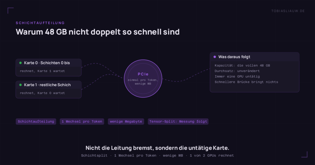 Schema der Schichtaufteilung auf sehr dunklem Grund. Links zwei Knoten: Karte 0 trägt die Schichten 0 bis n und rechnet, während Karte 1 wartet; Karte 1 trägt die restlichen Schichten und rechnet, während Karte 0 wartet. Beide hängen an einer PCIe-Verbindung in der Mitte, beschriftet mit einmal pro Token, wenige MB. Rechts das Fazit: Kapazität sind die vollen 48 GB, der Durchsatz bleibt unverändert, immer eine GPU ist untätig, eine schnellere Brücke bringt nichts. Unten der Hinweis, dass die Tensor-Aufteilung noch gemessen wird.