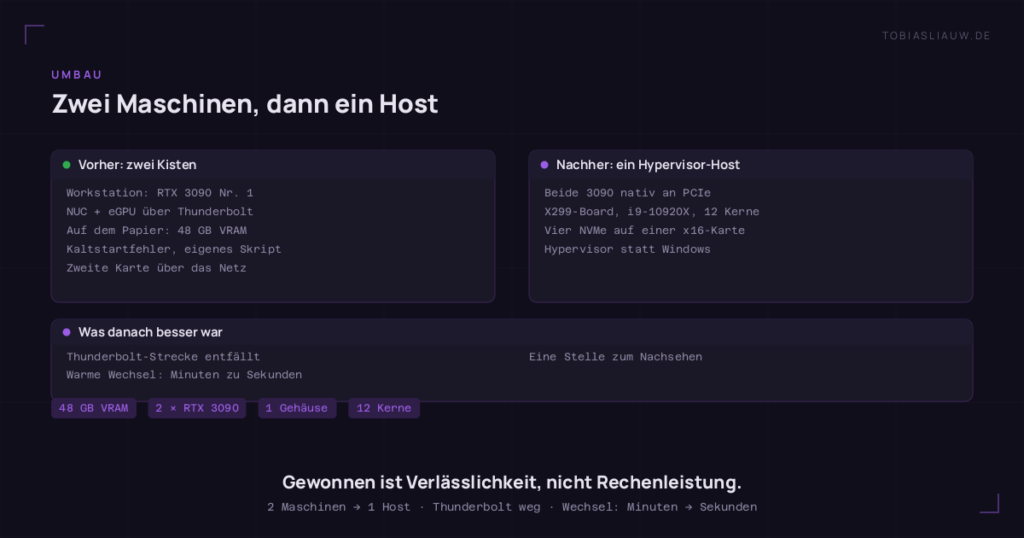 Zweispaltiger Vergleich auf sehr dunklem Grund. Links unter Vorher: zwei Kisten stehen die Workstation mit der ersten RTX 3090, der NUC mit der zweiten Karte über Thunderbolt, 48 GB VRAM auf dem Papier, ein Kaltstartfehler mit eigenem Umgehungsskript und eine zweite Karte, die über das Netz angesprochen wird. Rechts unter Nachher: ein Hypervisor-Host stehen beide 3090 nativ an PCIe, ein X299-Board mit dem zwölfkernigen i9-10920X, vier NVMe auf einer x16-Trägerkarte und ein Hypervisor statt Windows. Ein Streifen darunter nennt den Gewinn: Thunderbolt-Strecke weg, warme Modellwechsel von Minuten auf Sekunden, eine Stelle zum Nachsehen.