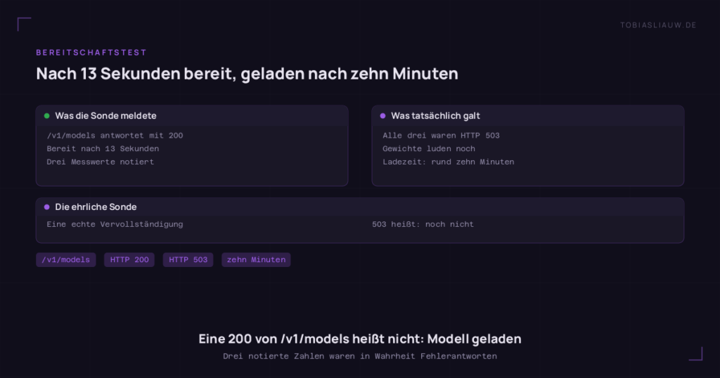 Zwei gegenübergestellte Felder. Links: Die Sonde fragte /v1/models ab, bekam HTTP 200, der Server sah nach 13 Sekunden bereit aus und drei Messwerte wurden notiert. Rechts: Alle drei Antworten waren in Wahrheit HTTP 503, die Gewichte luden noch, die tatsächliche Ladezeit lag bei rund zehn Minuten.