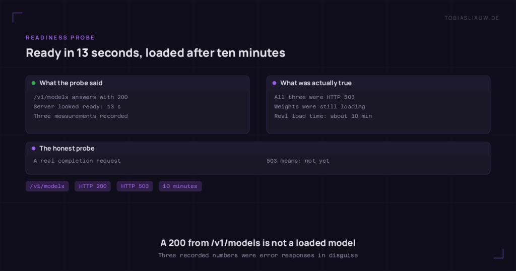 Two panels side by side. Left: the probe polled /v1/models, got HTTP 200, the server looked ready after 13 seconds and three measurements were written down. Right: all three of those responses were HTTP 503, the weights were still loading, and the real load time for the model was about ten minutes.