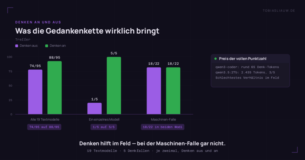 Gruppiertes Balkendiagramm der richtigen Antworten mit abgeschalteter und eingeschalteter Gedankenkette. Über alle 19 Textmodelle steigt die Trefferquote von 74 von 95 auf 88 von 95. Ein einzelnes Modell springt von 1 von 5 auf 5 von 5. Die Maschinen-Falle bleibt in beiden Modi bei 18 von 22. Eine Seitenkarte nennt qwen3-coder mit rund 65 Denk-Tokens für die volle Punktzahl, während qwen3.5:27b 2.435 Tokens verbraucht und trotzdem nur 3 von 5 schafft.