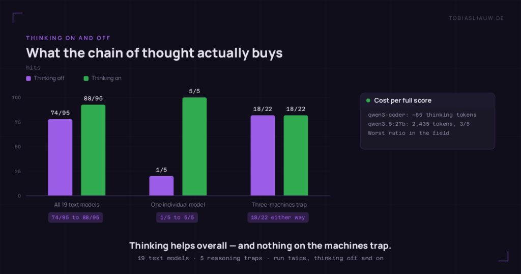 Grouped bar chart of correct answers with the chain of thought switched off and on. Across all 19 text models the hit rate rises from 74 of 95 to 88 of 95. One individual model rises from 1 of 5 to 5 of 5. The three-machines trap stays at 18 of 22 in both modes. A side card notes that qwen3-coder reaches full marks with about 65 thinking tokens while qwen3.5:27b burns 2,435 tokens and still manages only 3 of 5.