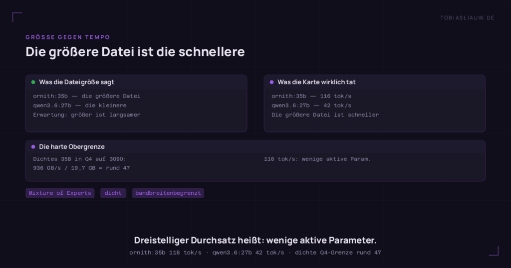 Zwei gegenübergestellte Felder zum Durchsatz auf einer RTX 3090. Links steht, dass ornith:35b die größere und qwen3.6:27b die kleinere Datei ist, die Erwartung also ein langsameres großes Modell wäre. Rechts steht die Messung: ornith:35b läuft mit 116 tok/s, qwen3.6:27b schafft 42 tok/s. Ein Streifen darunter nennt die harte Obergrenze für ein dichtes 35B-Modell in Q4, 936 GB/s geteilt durch 19,7 GB, also rund 47 tok/s, die nur mit wenigen aktiven Parametern zu überschreiten ist.