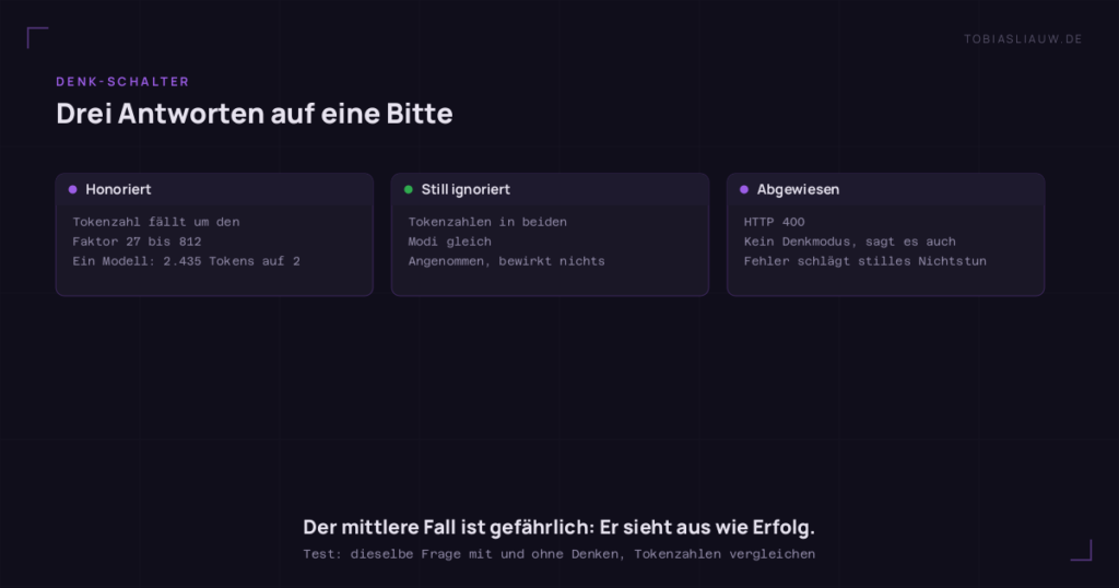 Drei dunkle Karten dazu, was passiert, wenn ein Modell seine Gedankenkette weglassen soll. Honoriert: Die Tokenzahl fällt um den Faktor 27 bis 812, ein Modell ging von 2.435 Tokens auf 2. Still ignoriert: Die Tokenzahlen sind in beiden Modi gleich, der Schalter wird angenommen und tut nichts. Abgewiesen: HTTP 400, das Modell hat keinen Denkmodus und sagt das auch.