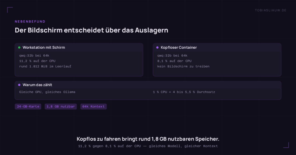 Zwei Felder nebeneinander. Links die Workstation mit angeschlossenem Bildschirm, auf der qwq:32b bei 64k 11,2 Prozent des Modells auf die CPU schiebt, während rund 1.812 MiB VRAM im Leerlauf den Bildschirm ansteuern. Rechts der kopflose Container, gleiches Modell, gleicher Kontext, gleiche Ollama-Version, mit nur 8,1 Prozent Auslagerung. Darunter: Jedes Prozent auf der CPU kostet vier bis fünfeinhalb Prozent Durchsatz, auf einer 24-GB-Karte.