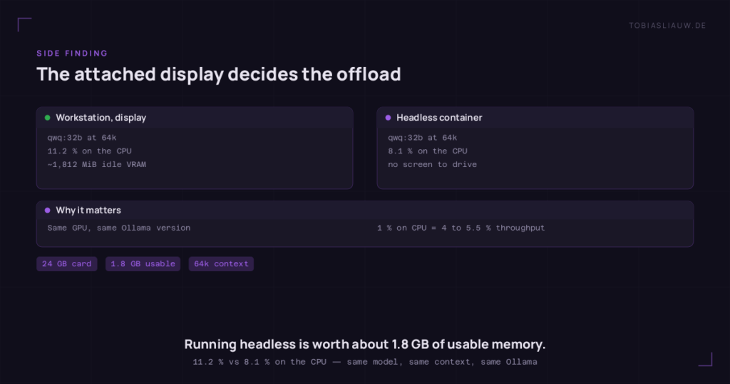 Two panels side by side. Left: the workstation with an attached display, where qwq:32b at 64k pushes 11.2 percent of the model onto the CPU while roughly 1,812 MiB of VRAM sit idle driving the screen. Right: the headless container, same model, same context, same Ollama version, offloading only 8.1 percent. Below both: every percent on the CPU costs four to five and a half percent of throughput, on a 24 GB card.