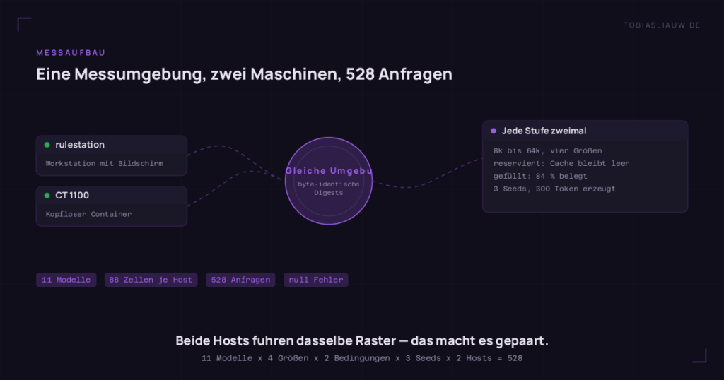 Schema des gepaarten Messaufbaus: links die Workstation rulestation mit angeschlossenem Bildschirm und der kopflose Container CT 1100, in der Mitte dieselbe Messumgebung mit byte-identischen Modell-Digests, rechts das Raster, das in jeder Zelle gemessen wurde — vier Kontextgrößen von 8k bis 64k, je einmal nur reserviert und einmal zu 84 Prozent gefüllt, drei Seeds, 300 erzeugte Token. Elf Modelle, 88 Zellen je Host, 528 Anfragen, null Fehler.