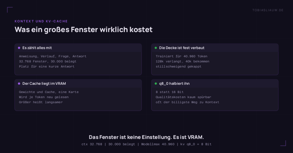 Vier Karten auf sehr dunklem Grund. Erste Karte, es zählt alles mit: Das Kontextfenster umfasst Systemanweisung, Verlauf, Frage und die entstehende Antwort, weshalb ein Fenster von 32.768 Token mit 30.000 Token Verlauf nur noch Platz für eine sehr kurze Erwiderung lässt. Zweite Karte, die Decke ist fest verbaut: Ein für 40.960 Token trainiertes Modell kappt eine Anfrage über 128k stillschweigend auf 40k, statt sie abzulehnen. Dritte Karte, der Cache liegt im VRAM: Key- und Value-Vektoren belegen die Karte neben den Modellgewichten, werden für jedes erzeugte Token erneut gelesen und bremsen die Generierung, während sie wachsen. Vierte Karte, q8_0 halbiert ihn: 8 statt 16 Bit halbieren den Cache grob, zu Qualitätskosten, die die meisten nie bemerken. Schlusszeile: Das Fenster ist keine Einstellung, es ist VRAM.