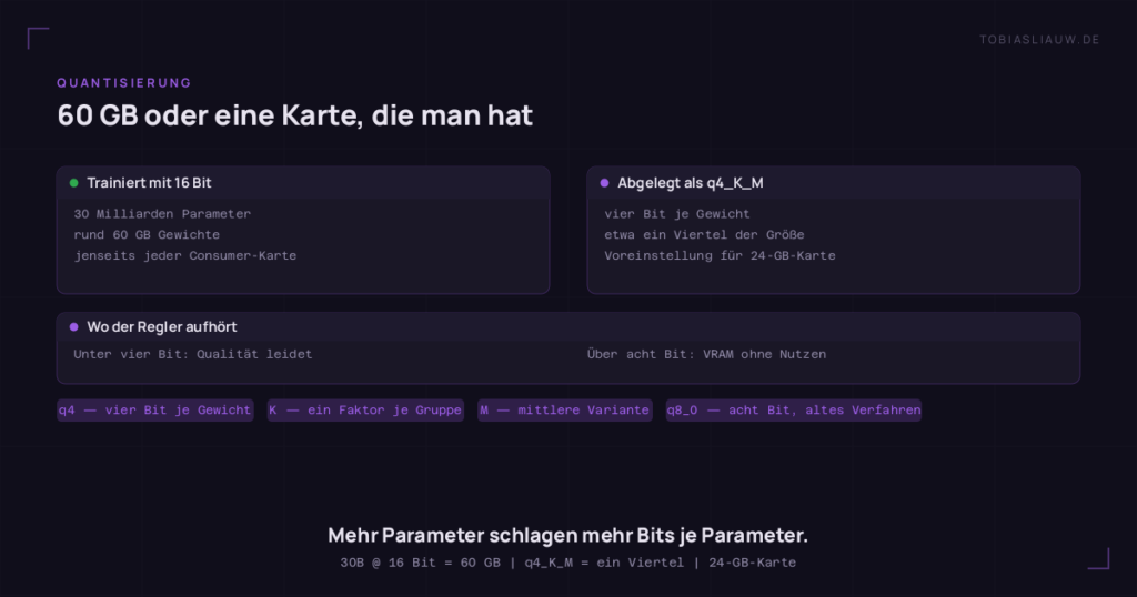 Zwei Felder nebeneinander auf sehr dunklem Grund. Links das Modell wie trainiert: 30 Milliarden Parameter mit 16 Bit, rund 60 GB Gewichte, jenseits jeder Consumer-Karte. Rechts dasselbe Modell als q4_K_M abgelegt: vier Bit je Gewicht, etwa ein Viertel der Ursprungsgröße, die praktische Voreinstellung für eine 24-GB-Karte. Ein Streifen darunter zeigt, wo der Regler aufhört: Unter vier Bit leidet die Qualität spürbar, über acht Bit bezahlt man VRAM für einen Unterschied, den man nicht messen kann. Beschriftungen lösen den Namen auf: q4 sind vier Bit je Gewicht, K legt je Gruppe einen Skalierungsfaktor ab, M ist die mittlere Variante mit genaueren Schichten, q8_0 sind acht Bit im älteren, einfacheren Verfahren. Schlusszeile: Mehr Parameter schlagen mehr Bits je Parameter.