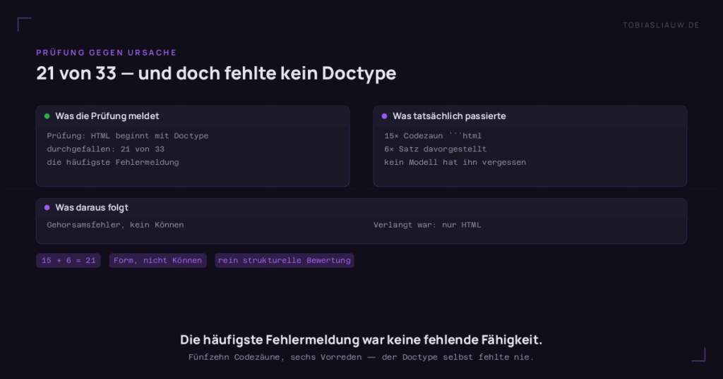 Gegenüberstellung zur Doctype-Prüfung. Links, was die Prüfung meldet: die Prüfung, ob das HTML mit einem Doctype beginnt, fiel in 21 von 33 Versuchen durch und war damit die häufigste Fehlermeldung. Rechts, was tatsächlich passierte: fünfzehn Ausgaben steckten in einem html-Codezaun, sechs hatten einen Satz davor, kein Modell hat den Doctype vergessen. Darunter der Schluss: 15 plus 6 ergibt 21, ein Gehorsamsfehler, kein Könnensfehler.