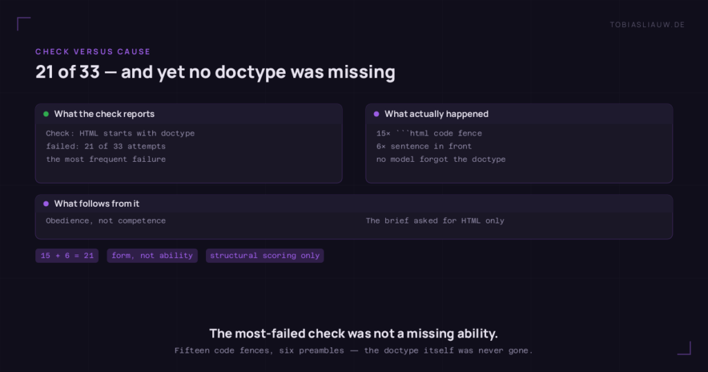 Side-by-side view of the doctype check. On the left, what the check reports: the check that the HTML starts with a doctype failed in 21 of 33 attempts, the most frequent failure of the run. On the right, what actually happened: fifteen outputs sat inside an html code fence, six had a sentence in front, and no model forgot the doctype. Below, the conclusion: 15 plus 6 makes 21, an obedience failure rather than a competence failure.