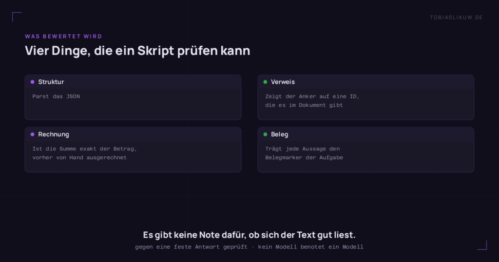 Dunkle Grafik mit vier Karten, die nennen, was ein Skript gegen eine feste Antwort prüft. Struktur: Parst das JSON. Verweis: Zeigt der Anker auf eine ID, die es im Dokument gibt. Rechnung: Ist die Summe exakt der vorher von Hand ausgerechnete Betrag. Beleg: Trägt jede Aussage den Belegmarker, den die Aufgabe verlangt hat. Die Zeile darunter hält fest, dass es keine Note dafür gibt, ob sich der Text gut liest, und dass kein Sprachmodell ein anderes benotet.