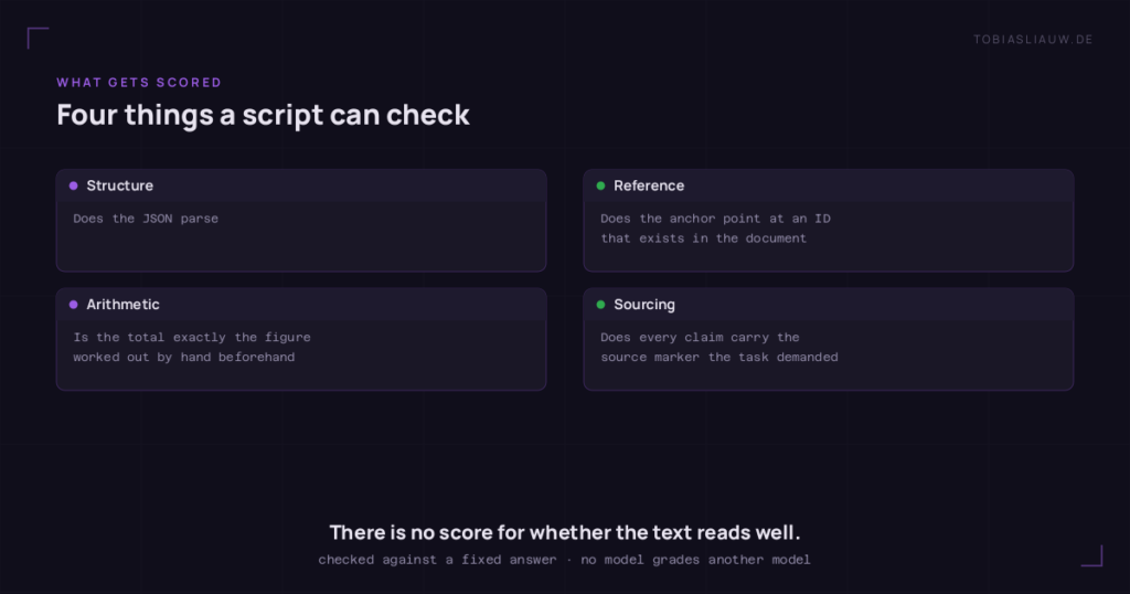 Dark graphic with four cards naming the only things a script checks against a fixed answer. Structure: does the JSON parse. Reference: does the anchor point at an ID that exists in the document. Arithmetic: is the total exactly the figure worked out by hand beforehand. Sourcing: does every claim carry the source marker the task demanded. The line underneath states that there is no score for whether the text reads well, and that no language model is used to grade another one.