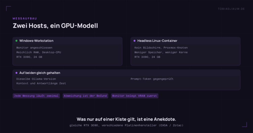 Dunkle Gegenüberstellung der beiden Messhosts. Links die Windows-Workstation: Monitor angeschlossen, reichlich RAM, Desktop-CPU, RTX 3090 von 24 GB Videospeicher. Rechts der Linux-Container ohne Bildschirm auf einem Proxmox-Knoten: weniger Speicher, weniger Kerne, RTX 3090 von 24 GB Videospeicher. Ein Streifen darunter nennt, was auf beiden gleich gehalten wird — dieselbe Ollama-Version, festgenagelte Kontextgröße und Antwortlänge, gegeneinander geprüfte Prompt-Token-Zahlen. Unten Schlagworte: Jede Messung läuft zweimal, Abweichung ist der Befund, Monitor belegt VRAM zuerst. In beiden steckt dasselbe Kartenmodell, von zwei verschiedenen Platinenherstellern.