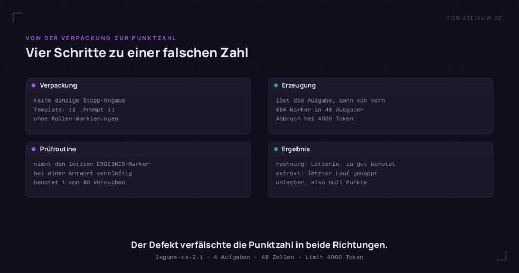 Vier Karten in einer Kette. Verpackung: keine einzige Stopp-Angabe, ein Template aus einer Zeile {{ .Prompt }}, keine Rollen-Markierungen. Erzeugung: Das Modell löst die Aufgabe, setzt den Marker 684-mal in den 48 Ausgaben und wird nach 4000 Token abgeschnitten. Prüfroutine: Sie nimmt den letzten ERGEBNIS-Marker, was bei einer einmaligen Antwort vernünftig ist, hier aber einen von achtzig Versuchen benotet. Ergebnis: rechnung wird wie in einer Lotterie zu gut benotet, bei extrakt wird die letzte Wiederholung mitten im JSON gekappt und deshalb mit null bewertet.