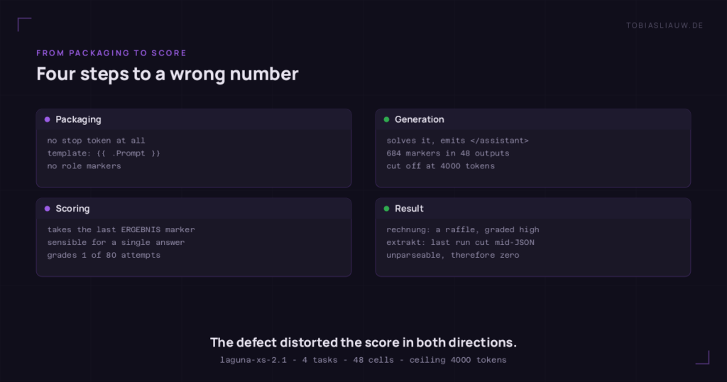 Four cards in sequence. Packaging: no stop token at all, a template of a single line {{ .Prompt }}, no role markers. Generation: the model solves the task, emits the marker  684 times across the 48 outputs and is cut off at the 4000-token limit. Scoring: the routine takes the last ERGEBNIS marker, which is sensible for a single answer but grades one of eighty attempts here. Result: rechnung is graded too high like a raffle, while on extrakt the final repetition is cut off mid-JSON and therefore scored zero.