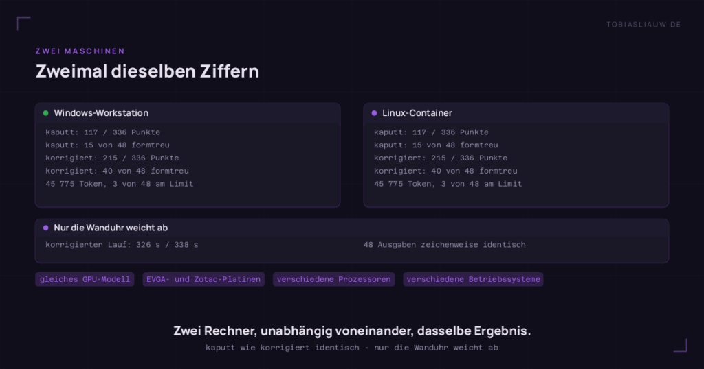 Zwei Felder nebeneinander, Windows-Workstation und Linux-Container, mit denselben Zahlen: im kaputten Zustand 117 von 336 Punkten und 15 von 48 formtreuen Zellen, nach der Korrektur 215 von 336 Punkten, 40 von 48 formtreu, 45 775 erzeugte Token und weiterhin drei von 48 Zellen am Token-Limit. Ein Streifen darunter nennt den einzigen Unterschied, 326 gegen 338 Sekunden Wanduhr, bei zeichenweise identischen 48 Ausgaben. Pillen halten fest: gleiches GPU-Modell auf EVGA- und Zotac-Platinen, verschiedene Prozessoren, verschiedene Betriebssysteme.