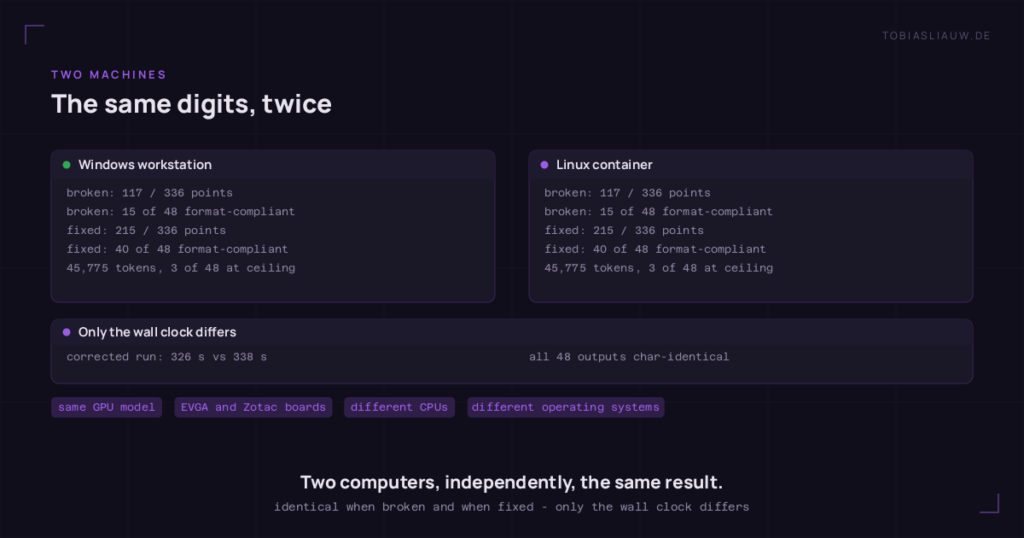 Two panels side by side, Windows workstation and Linux container, carrying the same figures: in the broken state 117 of 336 points and 15 of 48 format-compliant cells, after the fix 215 of 336 points, 40 of 48 format-compliant, 45,775 generated tokens and three of 48 cells still at the token ceiling. A strip below names the only difference, 326 against 338 seconds of wall clock, with all 48 outputs character-identical between the machines. Pills note the same GPU model on EVGA and Zotac boards, different CPUs and different operating systems.