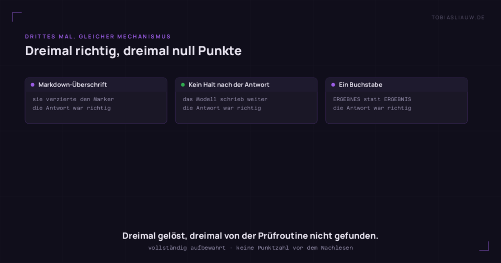 Drei Karten auf sehr dunklem Grund, jede ein Fall dieser Serie, in dem ein korrekt antwortendes Modell mit null bewertet wurde: eine Markdown-Überschrift, die den verlangten Marker verzierte, ein Modell, das nach der richtigen Antwort nicht aufhören konnte, und ein Buchstabe — ERGEBNES statt ERGEBNIS. Auf jeder Karte steht, dass die Antwort selbst richtig war. Die Zeile darunter hält fest, dass dreimal das Modell die Aufgabe löste und die Software die Lösung nicht fand, und dass keine Punktzahl gilt, bevor die aufbewahrten Ausgaben gelesen sind.