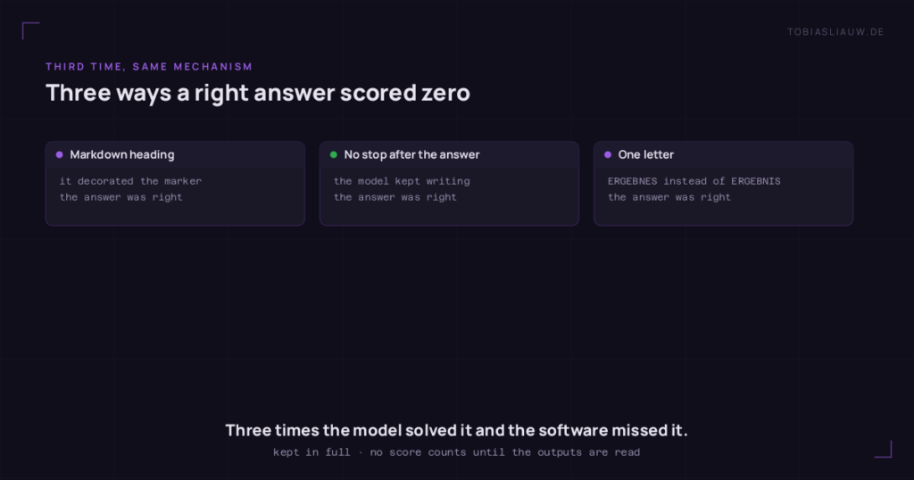 Three cards on a very dark ground, each one case in this series in which a correctly answering model was scored zero: a markdown heading that decorated the required marker, a model that could not stop after giving the right answer, and one letter — ERGEBNES instead of ERGEBNIS. Every card notes that the answer itself was right. The line below states that three times the model solved the task and the software failed to find the solution, and that no score counts until the stored outputs have been read.