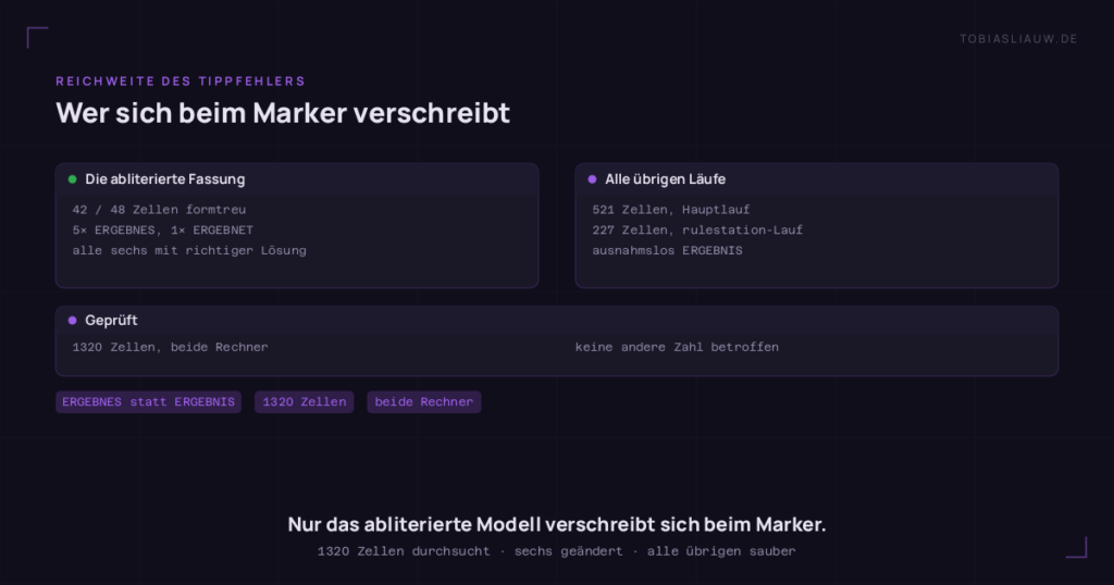 Zweigeteilte Tafel auf sehr dunklem Grund. Links die abliterierte Fassung: 42 von 48 Zellen formtreu, in fünf Ausgaben steht ERGEBNES, in einer sechsten ERGEBNET statt ERGEBNIS, alle sechs enthalten die richtige Lösung. Rechts alle übrigen Läufe: die 521 Zellen des Hauptlaufs und die 227 Zellen des ersten rulestation-Laufs zeigen ausnahmslos ERGEBNIS. Ein Streifen darunter hält fest, dass 1320 gespeicherte Zellen beider Rechner durchsucht wurden und keine andere veröffentlichte Zahl betroffen ist.