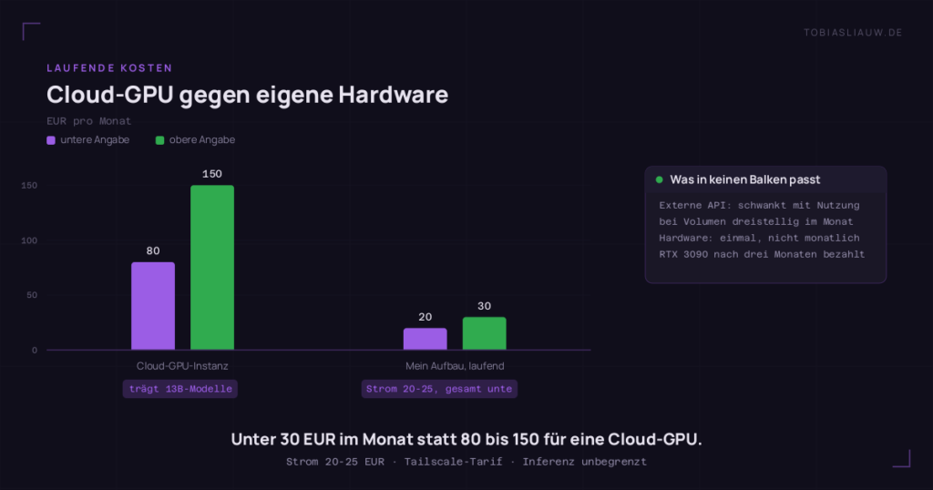 Balkendiagramm auf sehr dunklem Grund mit zwei Gruppen in Euro pro Monat. Die Cloud-GPU-Instanz, die 13B-Modelle trägt, reicht von 80 bis 150 EUR. Der eigene Aufbau reicht von 20 bis 30 EUR: Strom für beide Maschinen im Dauerbetrieb 20 bis 25 EUR, laufende Kosten gesamt unter 30 EUR. Eine Seitenkarte nennt, was in keinen Balken passt: die externe API schwankt mit der Nutzung und wird bei Volumen dreistellig im Monat, die Hardware war einmalig, und die RTX 3090 war nach drei Monaten bezahlt.