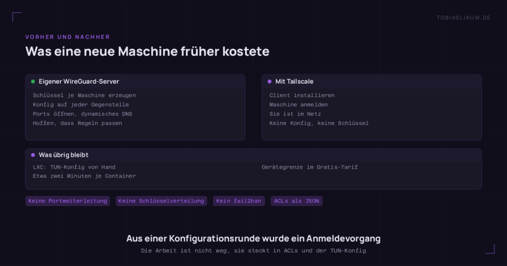 Zwei gegenübergestellte Felder. Links, Überschrift Eigener WireGuard-Server: Schlüssel je Maschine erzeugen, Konfiguration auf jeder Gegenstelle nachziehen, Ports öffnen und dynamisches DNS, hoffen dass die Firewall-Regeln passen. Rechts, Mit Tailscale: Client installieren, Maschine anmelden, sie ist im Netz, keine Konfigurationsdateien und keine Schlüsselverteilung. Ein Streifen darunter nennt, was bleibt: TUN-Konfig für LXC von Hand, etwa zwei Minuten je Container, Gerätegrenze im kostenlosen Tarif.