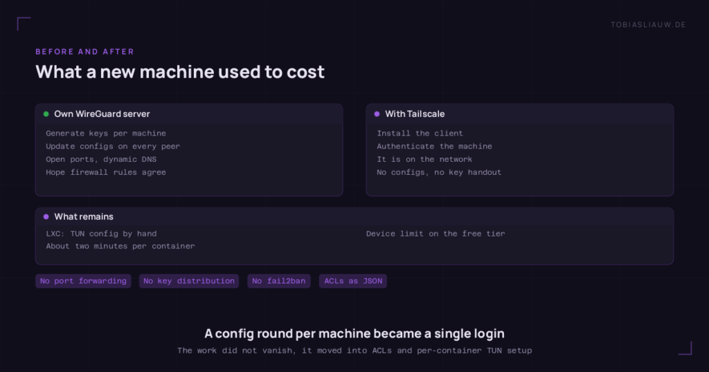 Two panels side by side. Left, headed 'Own WireGuard server': generate keys per machine, update configs on every peer, open ports and dynamic DNS, hope the firewall rules agree. Right, headed 'With Tailscale': install the client, authenticate the machine, it is on the network, no configs and no key handout. A strip below lists what remains: LXC TUN config by hand, about two minutes per container, and the device limit on the free tier.