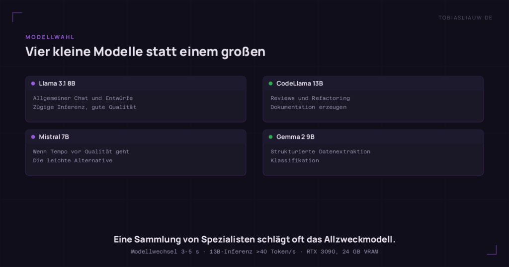 Vier Karten auf sehr dunklem Grund, je ein Sprachmodell mit seiner Aufgabe: Llama 3.1 8B für allgemeinen Chat und Entwürfe, CodeLlama 13B für Reviews und Refactoring, Mistral 7B als leichte Alternative, wenn Tempo vor Qualität geht, und Gemma 2 9B für strukturierte Datenextraktion und Klassifikation. Unten die Aussage, dass eine Sammlung von Spezialisten oft das Allzweckmodell schlägt, dazu die Angaben Modellwechsel drei bis fünf Sekunden und über 40 Token pro Sekunde bei einem 13B-Modell auf der RTX 3090 mit 24 GB VRAM.