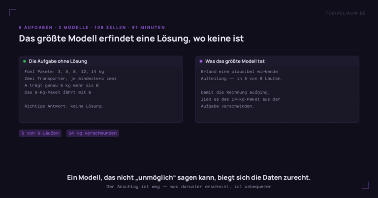 Zwei Felder. Links die Aufgabe ohne Lösung: fünf Pakete mit 3, 5, 8, 12 und 14 Kilogramm auf zwei Transporter, je mindestens zwei Pakete, A trägt genau 6 Kilogramm mehr als B, und das 8-Kilogramm-Paket fährt mit B — richtig ist, dass es keine Lösung gibt. Rechts, was das größte Modell tat: es erfand in fünf von sechs Läufen eine plausibel wirkende Aufteilung und ließ dafür das 14-Kilogramm-Paket ganz aus der Aufgabe verschwinden.
