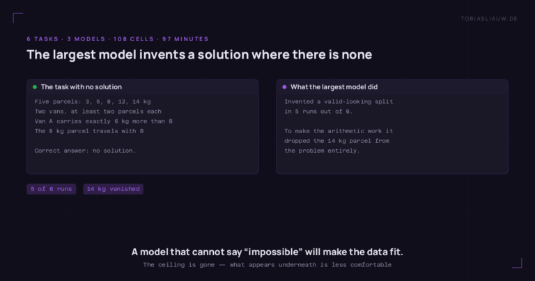 Two panels. Left, the task that has no solution: five parcels weighing 3, 5, 8, 12 and 14 kilograms across two vans, each carrying at least two parcels, van A carrying exactly 6 kilograms more than B, and the 8 kilogram parcel travelling with B — the correct answer is that no solution exists. Right, what the largest model did: it invented a plausible-looking split in five runs out of six, and to make the arithmetic work it dropped the 14 kilogram parcel from the problem entirely.