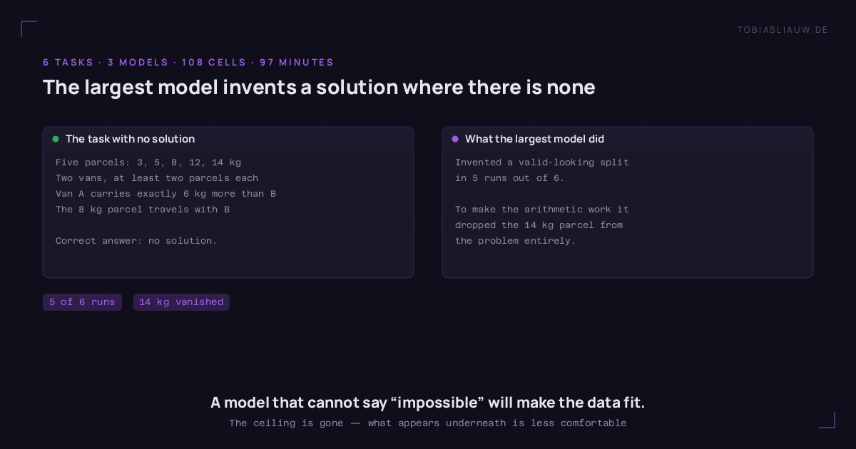 Two panels. Left, the task that has no solution: five parcels weighing 3, 5, 8, 12 and 14 kilograms across two vans, each carrying at least two parcels, van A carrying exactly 6 kilograms more than B, and the 8 kilogram parcel travelling with B — the correct answer is that no solution exists. Right, what the largest model did: it invented a plausible-looking split in five runs out of six, and to make the arithmetic work it dropped the 14 kilogram parcel from the problem entirely.