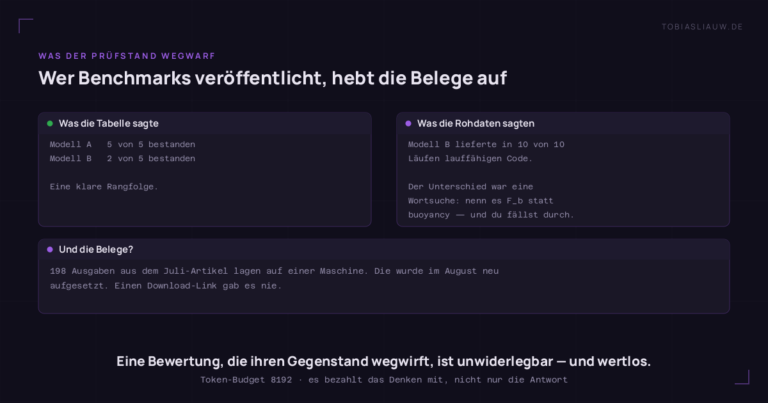Zwei Felder, die eine Ergebnistabelle den Rohdaten gegenüberstellen. Links, was die Tabelle sagte: Modell A bestand 5 von 5, Modell B nur 2 von 5, eine klare Rangfolge. Rechts, was die Rohdaten sagten: Modell B lieferte in 10 von 10 Läufen lauffähigen Code, und der gesamte Unterschied hing an einer Wortsuche im Quelltext — eine Größe F_b statt buoyancy zu nennen führte zum Durchfallen. Ein Feld darunter hält fest, dass die 198 Ausgaben eines früheren Artikels auf einer einzigen Maschine lagen, die neu aufgesetzt wurde, ohne dass je ein Download-Link existierte.