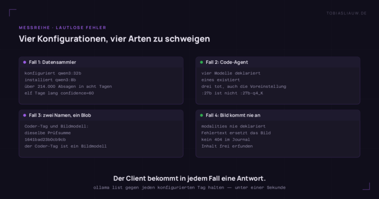 Vier Karten im 2x2-Raster, je ein Fall auf demselben Modellserver. Fall 1, Datensammler: konfiguriert war der Tag qwen3:32b, installiert qwen3:8b, über 214.000 abgewiesene Anfragen in acht Tagen, elf Tage lang lieferte ein Fallback ein fest verdrahtetes confidence=60. Fall 2, Code-Agent: vier Modelle deklariert, nur eines existiert, drei sind tot, darunter die Voreinstellung; :27b und :27b-q4_K sind für den Server zwei verschiedene Tags. Fall 3: Coder-Tag und Bildmodell tragen dieselbe Prüfsumme 1641bad23b0cb9cb, der Coder-Tag ist in Wahrheit ein Bildmodell. Fall 4: die modalities-Deklaration fehlt, ein angehängtes Bild wird durch einen Fehlertext ersetzt, kein 404 im Journal, der Inhalt ist frei erfunden. Unten die Kernaussage, dass der Client in jedem Fall eine Antwort bekommt, darunter die Zeile, dass ein Abgleich von ollama list gegen jeden konfigurierten Tag unter einer Sekunde kostet.