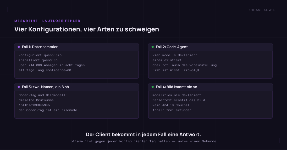 Vier Karten im 2x2-Raster, je ein Fall auf demselben Modellserver. Fall 1, Datensammler: konfiguriert war der Tag qwen3:32b, installiert qwen3:8b, über 214.000 abgewiesene Anfragen in acht Tagen, elf Tage lang lieferte ein Fallback ein fest verdrahtetes confidence=60. Fall 2, Code-Agent: vier Modelle deklariert, nur eines existiert, drei sind tot, darunter die Voreinstellung; :27b und :27b-q4_K sind für den Server zwei verschiedene Tags. Fall 3: Coder-Tag und Bildmodell tragen dieselbe Prüfsumme 1641bad23b0cb9cb, der Coder-Tag ist in Wahrheit ein Bildmodell. Fall 4: die modalities-Deklaration fehlt, ein angehängtes Bild wird durch einen Fehlertext ersetzt, kein 404 im Journal, der Inhalt ist frei erfunden. Unten die Kernaussage, dass der Client in jedem Fall eine Antwort bekommt, darunter die Zeile, dass ein Abgleich von ollama list gegen jeden konfigurierten Tag unter einer Sekunde kostet.