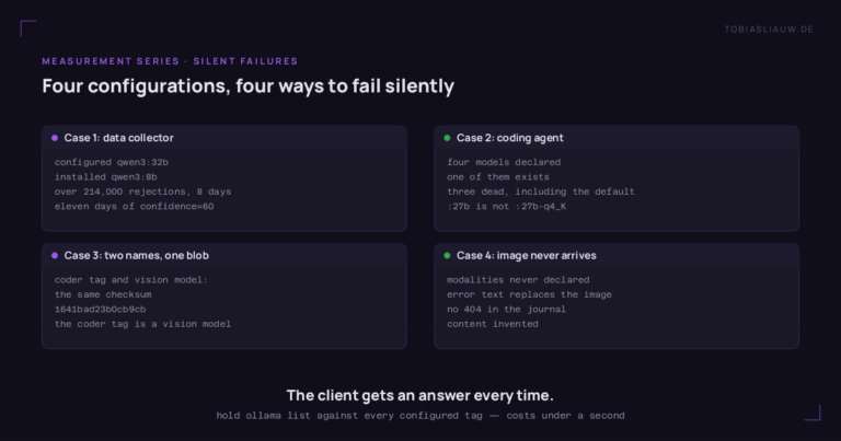 Four cards in a 2x2 grid, one per case on the same model server. Case 1, data collector: configured tag qwen3:32b, installed qwen3:8b, over 214,000 rejected requests in eight days, eleven days of a fallback returning a hard-coded confidence=60. Case 2, coding agent: four models declared, only one exists, three are dead including the default; :27b and :27b-q4_K are two different tags to the server. Case 3: coder tag and vision model share the checksum 1641bad23b0cb9cb, the coder tag is in fact a vision model. Case 4: modalities never declared, an attached image is replaced by an error text, no 404 in the journal, the content is invented. Below, the core statement that the client gets an answer every time, and a line noting that holding ollama list against every configured tag costs under a second.