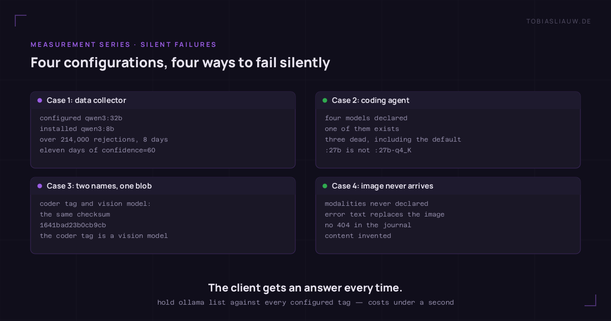 Four cards in a 2x2 grid, one per case on the same model server. Case 1, data collector: configured tag qwen3:32b, installed qwen3:8b, over 214,000 rejected requests in eight days, eleven days of a fallback returning a hard-coded confidence=60. Case 2, coding agent: four models declared, only one exists, three are dead including the default; :27b and :27b-q4_K are two different tags to the server. Case 3: coder tag and vision model share the checksum 1641bad23b0cb9cb, the coder tag is in fact a vision model. Case 4: modalities never declared, an attached image is replaced by an error text, no 404 in the journal, the content is invented. Below, the core statement that the client gets an answer every time, and a line noting that holding ollama list against every configured tag costs under a second.