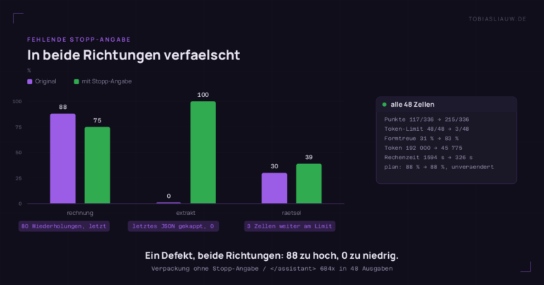 Gruppierte Balken vergleichen die Punkte je Aufgabe vor und nach der Stopp-Angabe, in Prozent: rechnung faellt von 88 auf 75, extrakt steigt von 0 auf 100, raetsel von 30 auf 39. Eine Seitenkarte nennt die Summen ueber alle 48 Zellen: 117 von 336 Punkten gegen 215 von 336, Zellen am Token-Limit 48 von 48 gegen 3 von 48, Formtreue 31 gegen 83 Prozent, 192 000 gegen 45 775 erzeugte Token, 1594 gegen 326 Sekunden Rechenzeit, die Aufgabe plan unveraendert bei 88 Prozent.