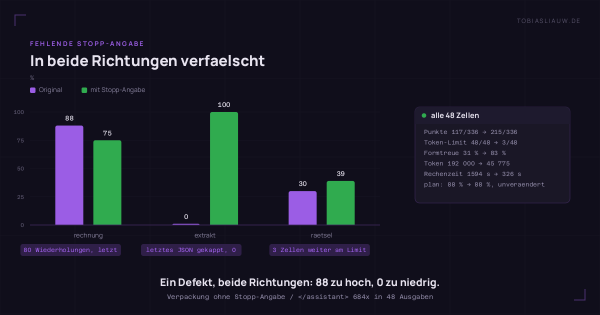 Gruppierte Balken vergleichen die Punkte je Aufgabe vor und nach der Stopp-Angabe, in Prozent: rechnung faellt von 88 auf 75, extrakt steigt von 0 auf 100, raetsel von 30 auf 39. Eine Seitenkarte nennt die Summen ueber alle 48 Zellen: 117 von 336 Punkten gegen 215 von 336, Zellen am Token-Limit 48 von 48 gegen 3 von 48, Formtreue 31 gegen 83 Prozent, 192 000 gegen 45 775 erzeugte Token, 1594 gegen 326 Sekunden Rechenzeit, die Aufgabe plan unveraendert bei 88 Prozent.