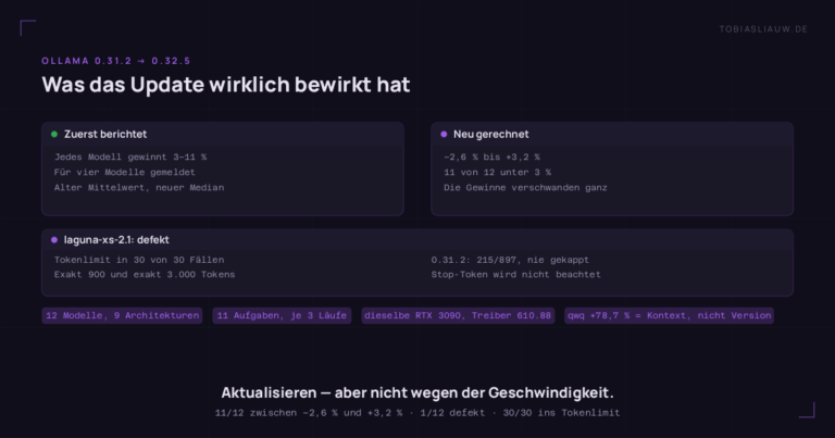 Zwei Felder auf sehr dunklem Grund. Links, Überschrift Zuerst berichtet: jedes Modell gewinnt 3 bis 11 Prozent, für vier Modelle gemeldet, alter Mittelwert gegen neuen Median. Rechts, Überschrift Neu gerechnet: minus 2,6 bis plus 3,2 Prozent, elf von zwölf Modellen unter drei Prozent, die Gewinne verschwanden vollständig. Der Streifen darunter zeigt laguna-xs-2.1 als defekt: Tokenlimit in 30 von 30 Denkaufgaben, bei exakt 900 und exakt 3.000 Tokens, während dasselbe Modell auf 0.31.2 mit 215 und 897 Tokens auskam und nie abgeschnitten wurde, weil das Stop-Token nicht beachtet wird. Unten die Marker: 12 Modelle über 9 Architekturen, 11 Aufgaben mit je 3 Läufen, dieselbe RTX 3090 mit Treiber 610.88, und qwq mit plus 78,7 Prozent als Kontexteffekt statt Versionseffekt.