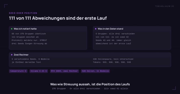Zweigeteilte dunkle Fläche. Links unter 'Was ich notiert hatte': 65 von 176 Gruppen identisch, 111 Gruppen weichen ab, das Laufprotokoll meldete nur STREUT, drei Seeds sollten die Streuung abfangen. Rechts unter 'Was in den Daten stand': 0 Gruppen, in denen alle drei Ausgaben verschieden sind, in 111 von 111 Fällen ist die abweichende seed 42, die Seeds 43 und 44 stimmen ausnahmslos überein, abweichend ist stets der erste Lauf. Darunter ein Streifen zu den Prüfungen auf zwei Rechnern: fünf verschiedene Seeds ergeben bei sechs Modellen je fünfmal denselben Text, 108 Zellenpaare auf zwei Rechnern zeigen keinen einzigen Unterschied, Tokenzahlen 503, 508, 508, 508, 508. Marken: temperature 0, Ollama 0.32.5, RTX 3090 auf zwei Rechnern, 528 Zellen, 11 Modelle, byteweiser Vergleich.