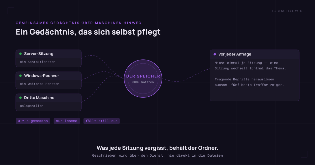 Architekturdiagramm. Drei Quellen links — eine Server-Sitzung, ein Windows-Rechner und gelegentlich eine dritte Maschine, jede mit eigenem Kontextfenster — sind über gestrichelte Linien mit einem zentralen Knoten namens DER SPEICHER verbunden, der über 600 Notizen auf einem Netzlaufwerk hält. Von dort führt eine Linie zu einem Feld mit der Überschrift „Vor jeder Anfrage", das erklärt, dass die Suche vor jeder Anfrage statt einmal je Sitzung läuft, die tragenden Begriffe herauslöst und die fünf besten Treffer zeigt. Marken nennen eine gemessene Laufzeit von 0,7 Sekunden, nur lesenden Zugriff und stilles Ausfallen.