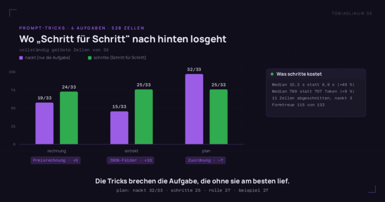 Gruppiertes Balkendiagramm der vollständig gelösten Zellen von 33 je Aufgabe, nackter Prompt gegen die Anweisung Schritt für Schritt. rechnung steigt von 19 auf 24, extrakt von 15 auf 25, plan fällt dagegen von 32 auf 25. Eine Seitenkarte nennt den Preis der Variante schritte: Median 10,2 statt 6,9 Sekunden (+49 Prozent), 769 statt 707 Token (+9 Prozent), 11 abgeschnittene Zellen gegenüber 3 bei nackt, Formtreue 115 von 132.