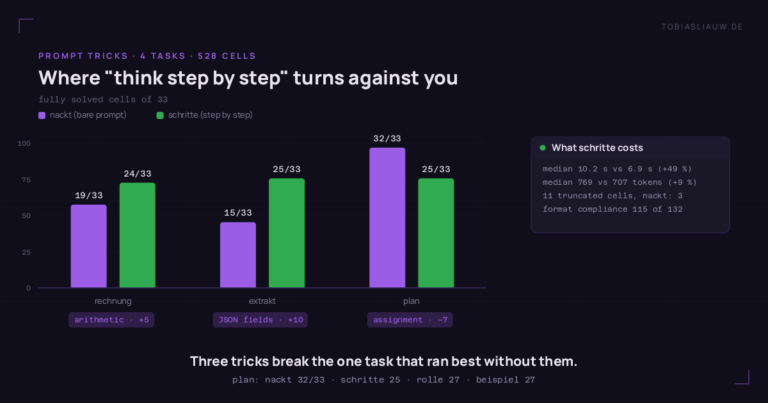 Grouped bar chart of fully solved cells out of 33 per task, bare prompt against the step-by-step instruction. rechnung rises from 19 to 24, extrakt from 15 to 25, while plan falls from 32 to 25. A side panel lists the cost of the step-by-step variant: median 10.2 seconds against 6.9 (+49 per cent), 769 against 707 tokens (+9 per cent), 11 truncated cells against 3 for the bare prompt, format compliance 115 of 132.